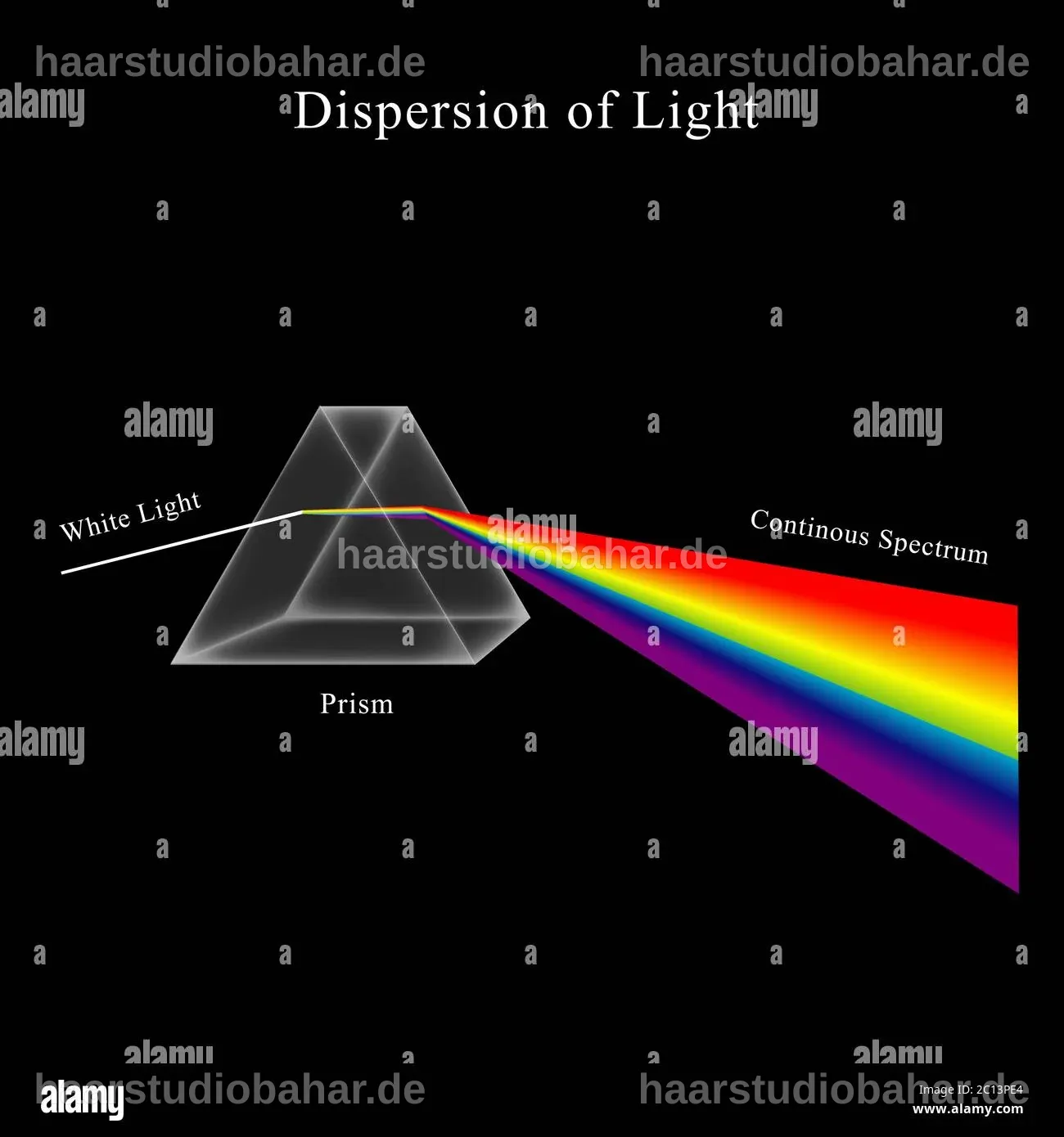 Grafik, die die Lichtstreuung und Bildung eines Regenbogens zeigt.